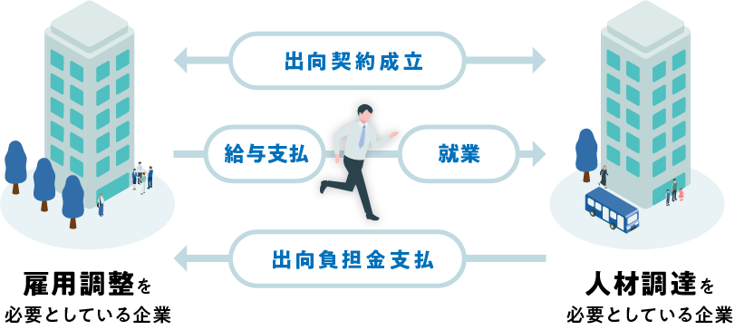 着⼿⾦なし！完全成功報酬型サービス